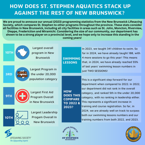 2023 St. Stephen Aquatics Stats