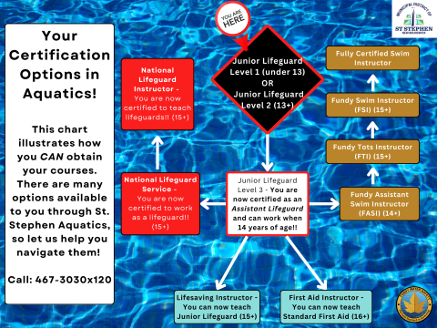 Aquatic Courses Prerequisite Pathway