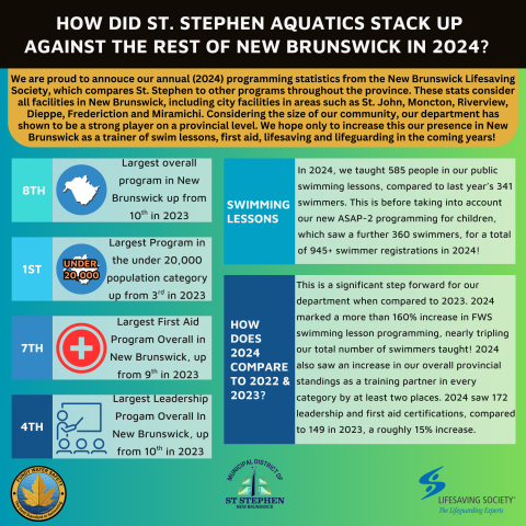 2024 New Brunswick Lifesaving Society Training Stats