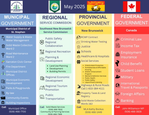 Who is Responsible for Services - Chart Updated May 2025